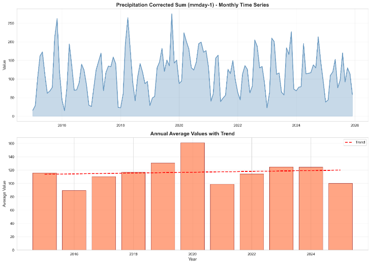 Climate and rainfall analysis chart